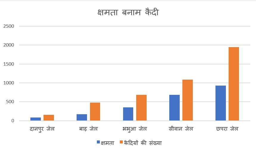 क्षमता से अधिक कैदी - 