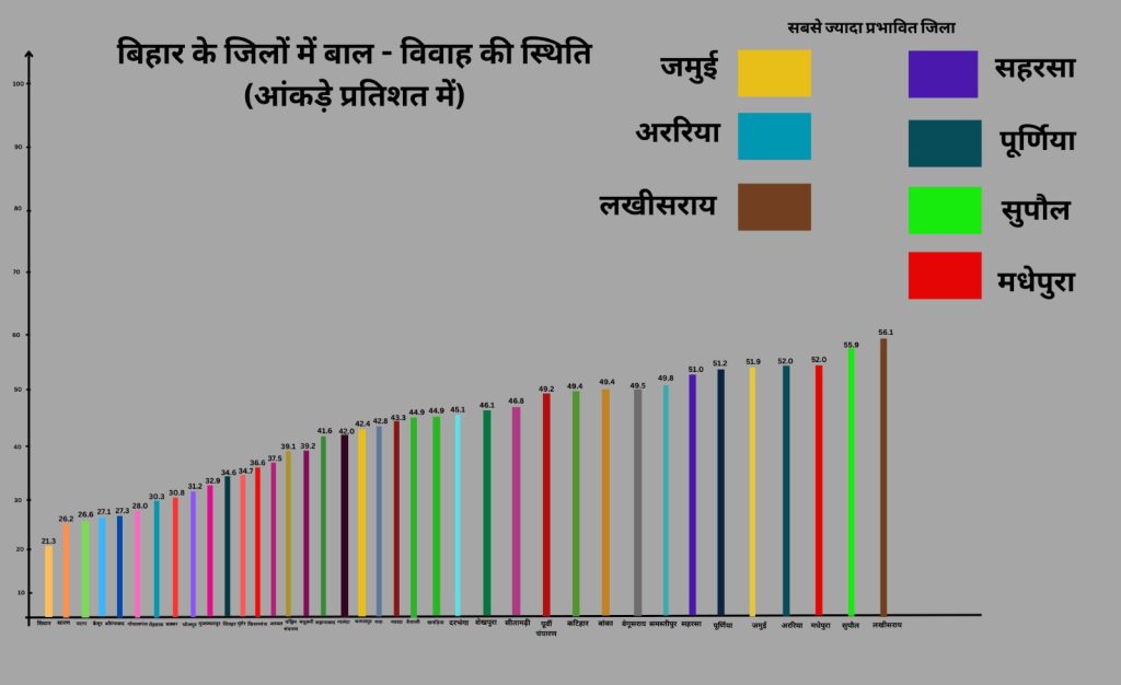 बिहार में बाल विवाह